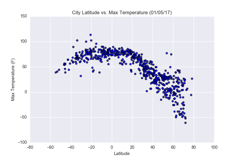 City Latitude vs. Max Temperature scatterplot