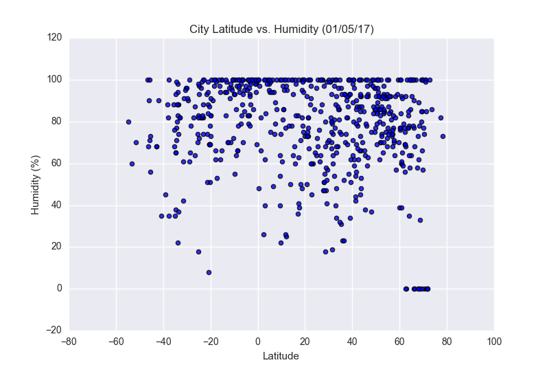 City Latitude vs. Humidity scatterplot
