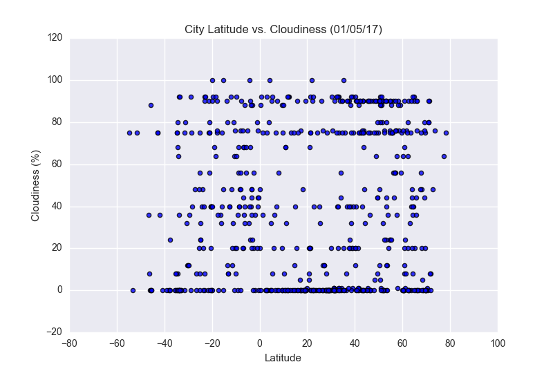City Latitude vs. Cloudiness scatterplot