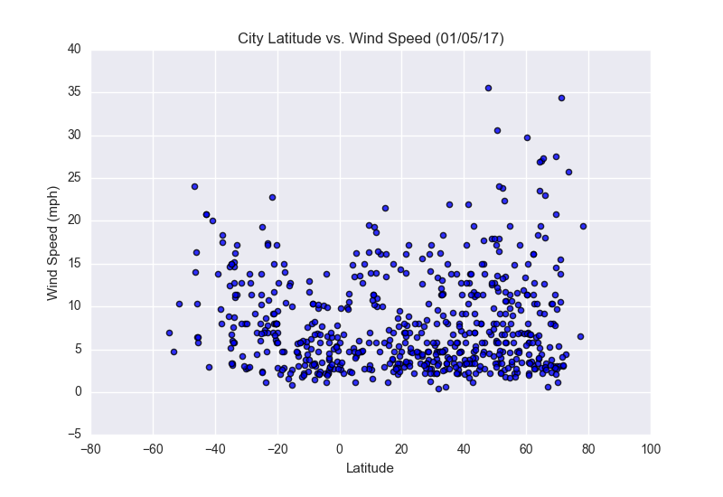 City Latitude vs. Windspeed scatterplot